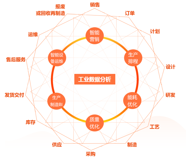 产品全生命周期