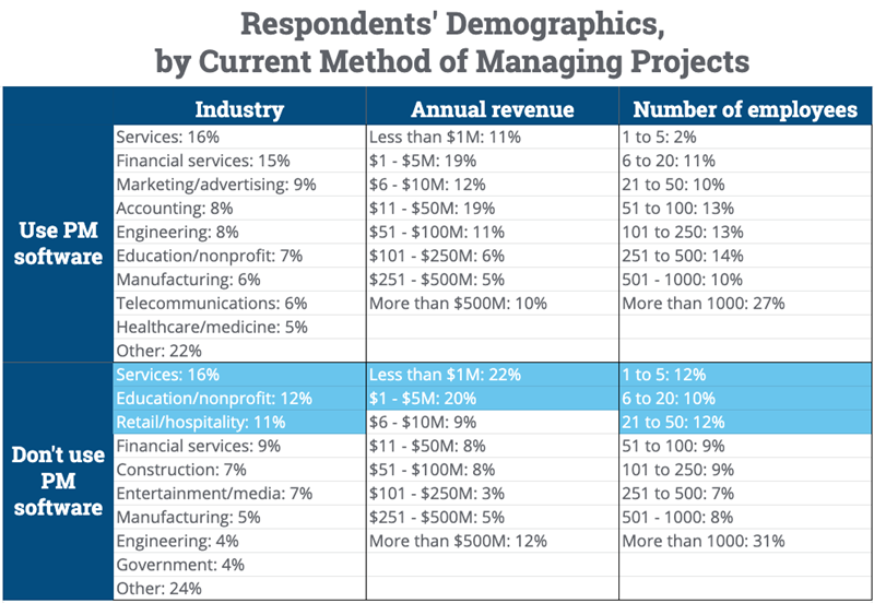 demographics+by+current+method.png