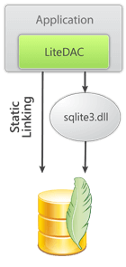 SQLite数据访问组件全新上线|附下载