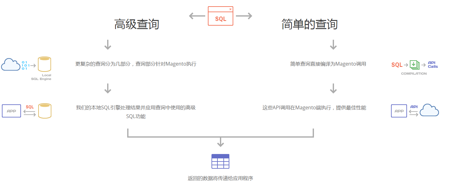 dotConnect for Magento