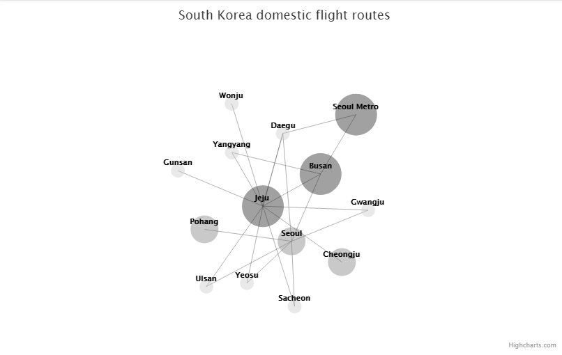 HighChart教程：创建交互式网络图