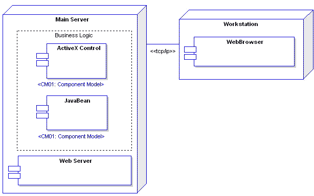 CASE软件Enterprise Architect教程 ：组件模型