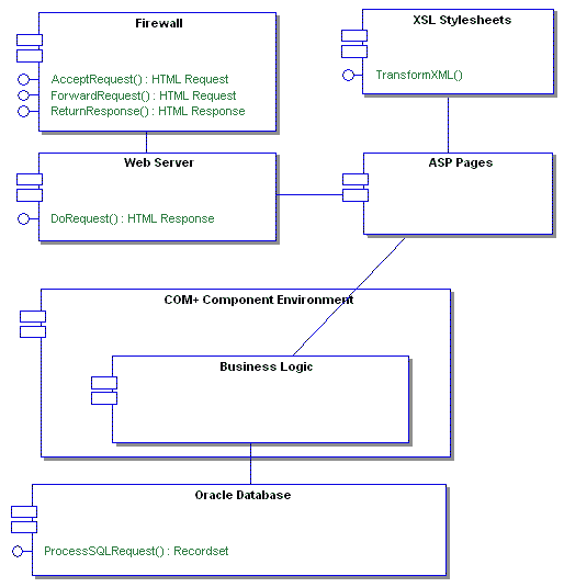 CASE软件Enterprise Architect教程 ：组件模型