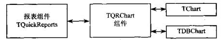 图3.TQRChart组件关系图