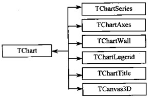 TChart关联的对象