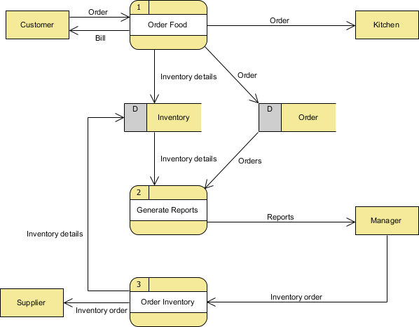 企业项目设计工具Visual Paradigm教程：数据流程图示例