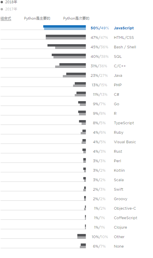 2018年Python开发人员调查报告，这些有趣现象您知道吗？（一）