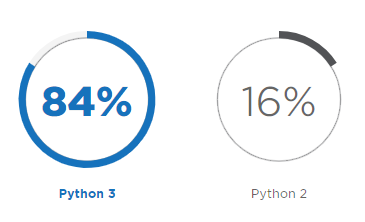 2018年Python开发人员调查报告，这些有趣现象您知道吗？（一）