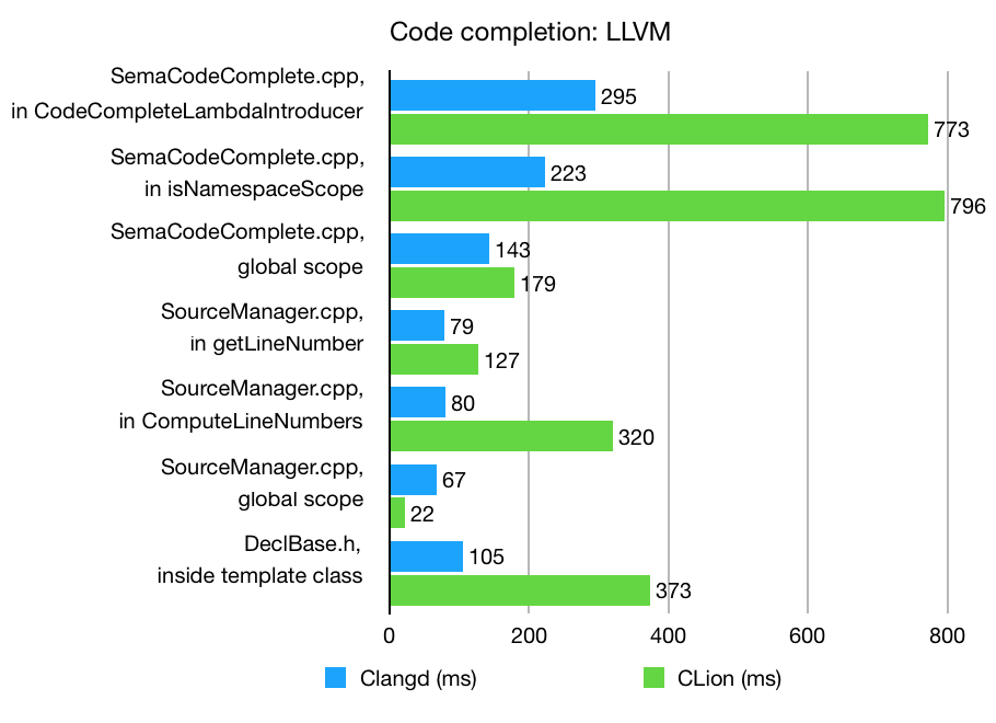 用于开发C/C++的跨平台IDE CLion最新版本2019.3发布，追求更好的IDE性能