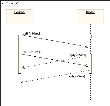 UML软件开发与建模工具Enterprise Architect教程：UML 2教程-序列图