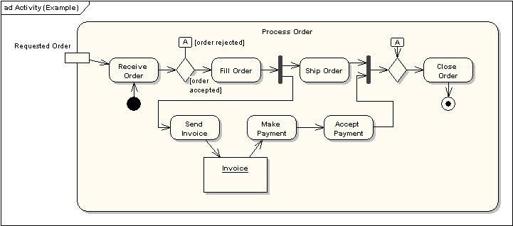 UML软件开发与建模工具Enterprise Architect教程：UML 2教程-活动图