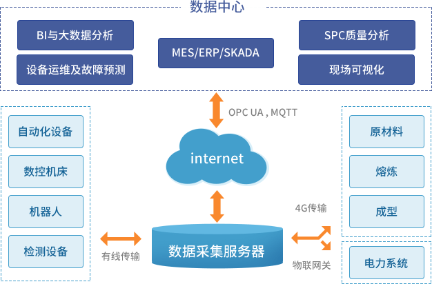 工业数据采集方案