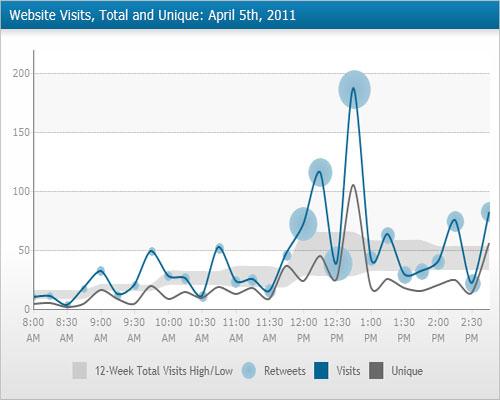 DundasDashboard，商业智能仪表盘，.NET，图表控件，线形图，气泡图，范围图，网站