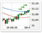 AnyChart Stock Real-Time Data-Streaming Feature