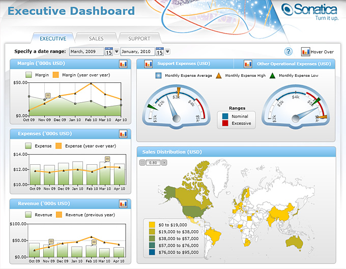 DundasDashboard,商业智能仪表盘,.NET,仪表盘,dundas,控件,PerformancePoint 2010,微软