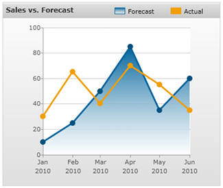 Line Chart Trend