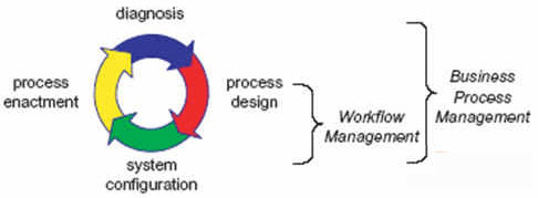 业务流程管理,流程管理,协同管理,BPM,工作流,流程建模,流程自动化