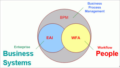 工作流,公室自动化,OA,工作流管理,BPM,工作流解决方案,业务过程管理,业务流程,Workflow