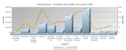 FusionCharts,Dashboard,图表,demo