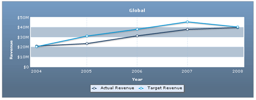 FusionCharts,Retail,Dashboard,图表,demo