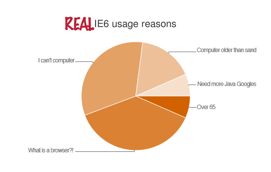 IE6比例