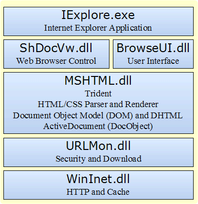 Internet Explorer Architecture