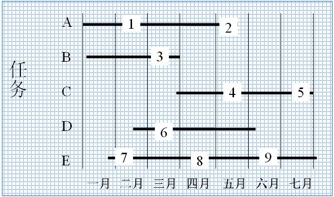 带有分项目的甘特图