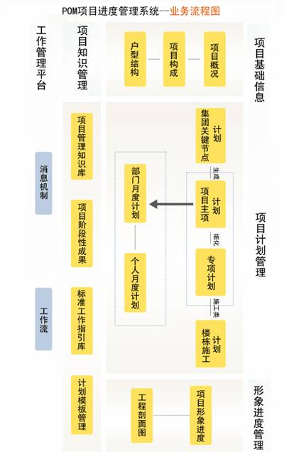 明源,项目管理,甘特图方案