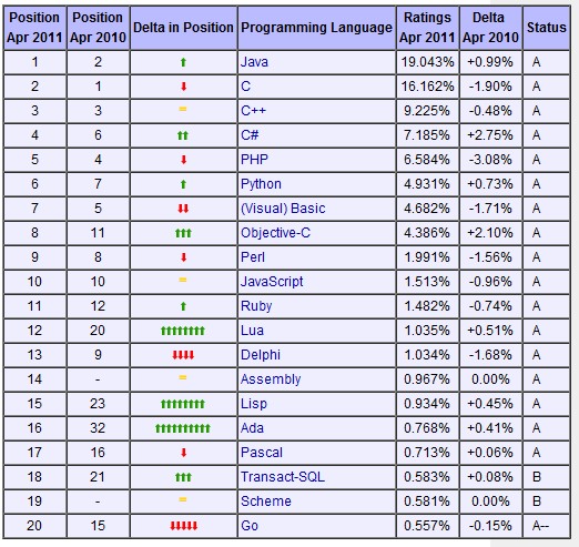 TIOBE 4月编程语言排行榜 Lua接近TOP10