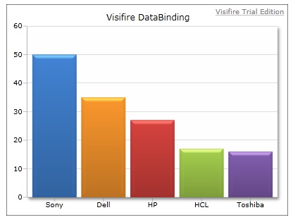 visifire,visifire控件,visifire图表,数据绑定,实时更新