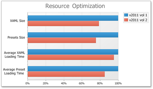 Dev,DevExpress,DXperience v2011 vol 2,仪表控件,Silverlight仪表控件,WPF仪表控件,ASP.NET仪表控件