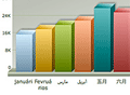 Multi-lingual charts