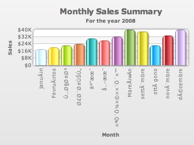 FusionCharts,图表,多语言,多语言字符