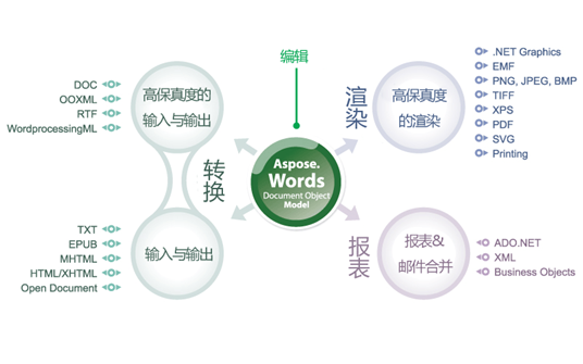 Aspose.Words 无需购买微软Word，一样可以执行各种文档处理任务（生成、修改、转换、渲染和打印等）